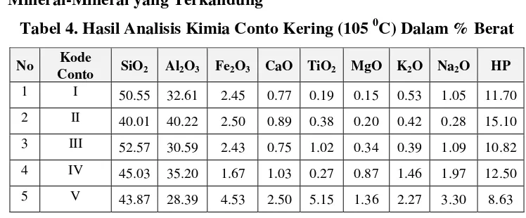 Tabel 4. Hasil Analisis Kimia Conto Kering (105 0C) Dalam % Berat 