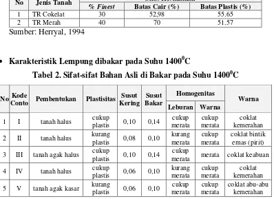 Tabel 2. Sifat-sifat Bahan Asli di Bakar pada Suhu 14000C 