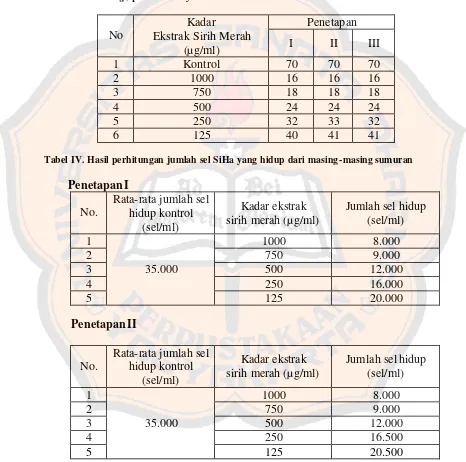 Tabel III. Jumlah sel SiHa yang hidup dari tiap sumuran hasil perhitungan langsung (direct counting) pada haemocytometer : 