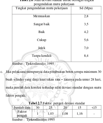 Tabel 2.6 Nilai deviasi standar untuk berbagai tingkat        pengendalian mutu pekerjaan 