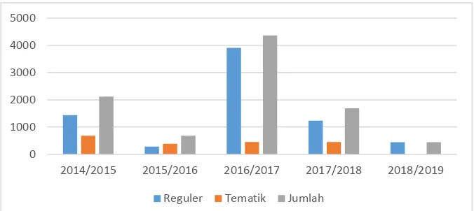 Grafik Perkembangan Jumlah Peserta KKN Semester Genap, Gasal dan Khusus 2015-2017 