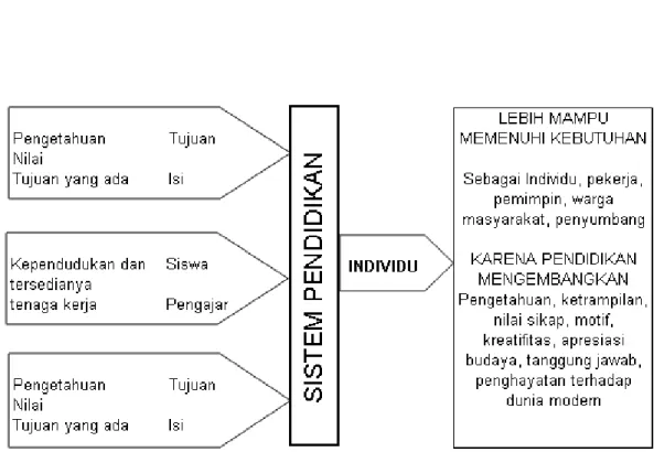 Gambar 1. Diagram Komponen Pokok Sistem Pendidikan 