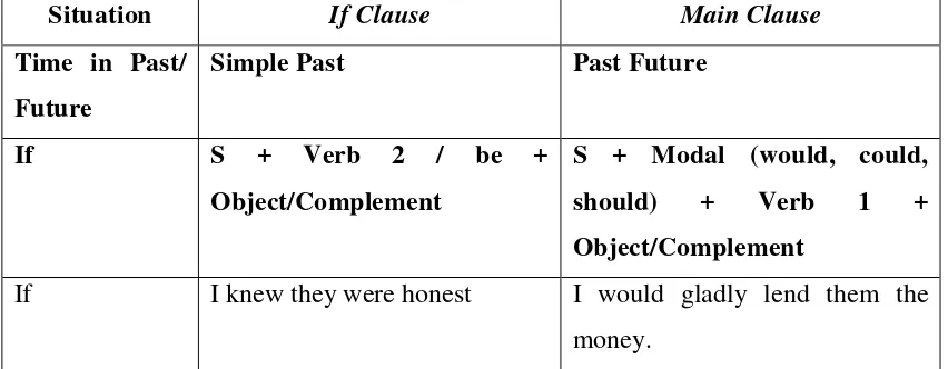 Table 2.3 Form of present conditional and the examples 