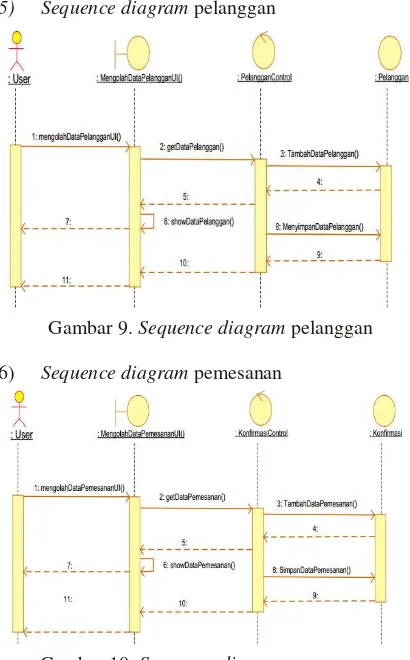 Gambar 10. Sequence diagram pemesanan 