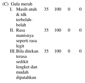 Tabel  1.  Distribusi  Pedagang  Pecel  Berdasarkan  Pemilihan  Bahan  Pecel  yang  Dijual  di  Kecamatan  Medan  Helvetia  Tahun 2015  No