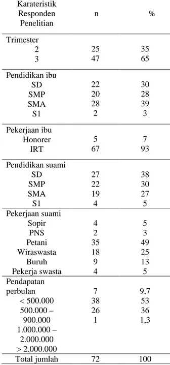Tabel  2.  Distribusi infeksi cacing pada ibu  hamil di Kabupaten Bolaang               Mongondow Utara   Infeksi cacing  n   %  Positif   Negatif   5  67  7  93  Total  72  100 