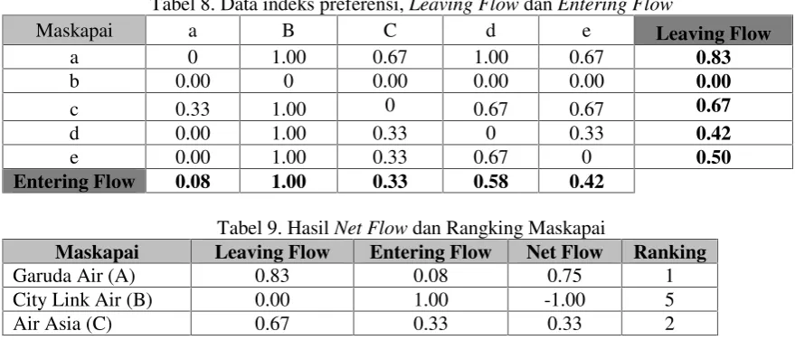 Tabel 8. Data indeks preferensi, Leaving Flow dan Entering Flow