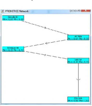 Gambar 2. Tampilan Promethee Flow Table