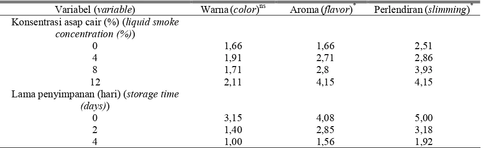 Tabel 4. Rerata hasil uji sensoris daging pada berbagai konsentrasi asap cair dan lama penyimpanan  (mean of sensory test scores of liquid smoked beef at various concentration and storage time)  