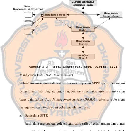 Gambar 2.2. Model Konseptual SPPK (Turban, 1995).  