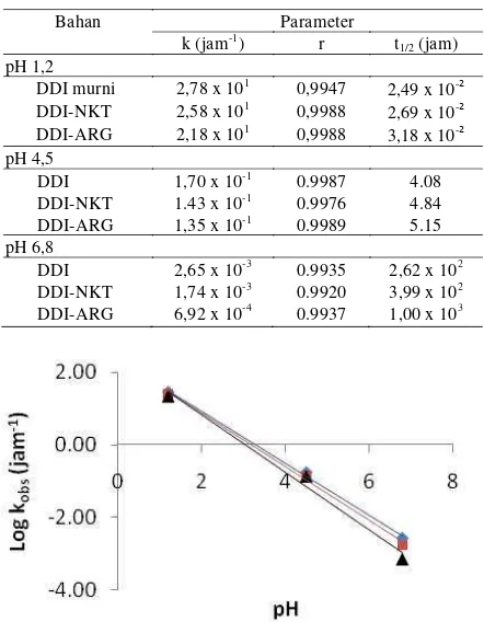 Tabel 1. Parameter Degradasi Larutan DDI, kompleks DDI-NKT, dan DDI-ARG pada pH 1,2, 4,5, dan 6,8 di suhu 37°C