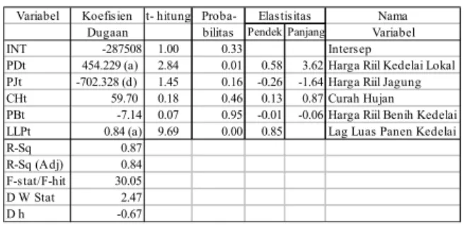 Tabel 2. Hasil dugaan parameter dan elastisitas  produktivitas kedelai 