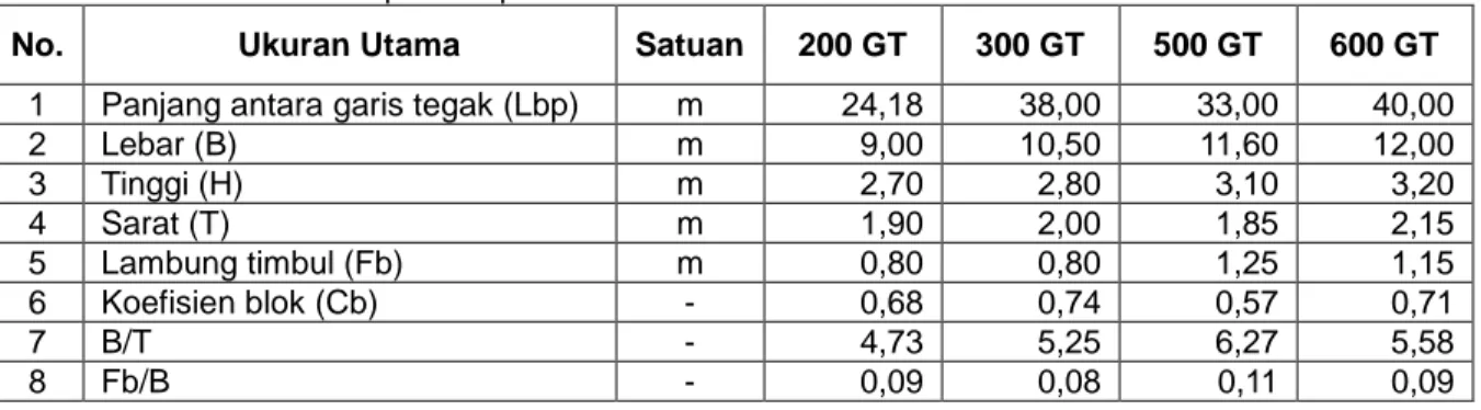 Tabel 1. Ukuran utama kapal sampel 