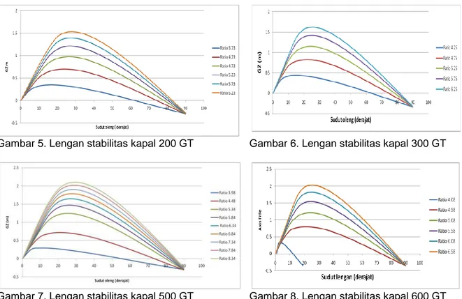 Gambar 5. Lengan stabilitas kapal 200 GT  Gambar 6. Lengan stabilitas kapal 300 GT 