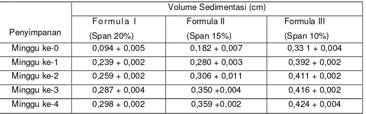 Tabel II. Nilai volume sedimentasi emulsi ganda a/m/a Virgin Coconut Oil yang digunakan untuk melakukan uji