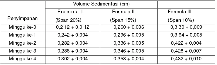 Tabel VI. Nilai volume sedimentasi karena sentrifugasi emulsi ganda a/m/a Virgin Coconut Oil dengan