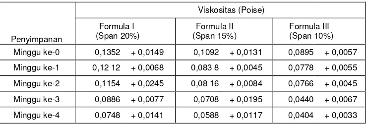 Tabel VII.Hasil viskositas emulsi selama 4 minggu penyimpanan dapat dilihat pada tabel VII berikut ini: Hasil uji viskositas emulsi ganda a/m/a Virgin Coconut Oil pada berbagai konsentrasi