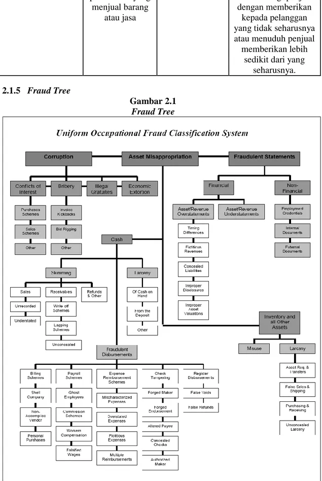 Gambar 2.1  Fraud Tree 