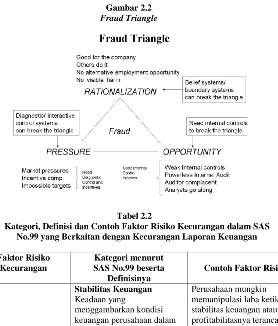 Gambar 2.2  Fraud Triangle 