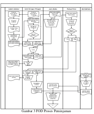 Gambar 3 FOD Proses Peminjaman