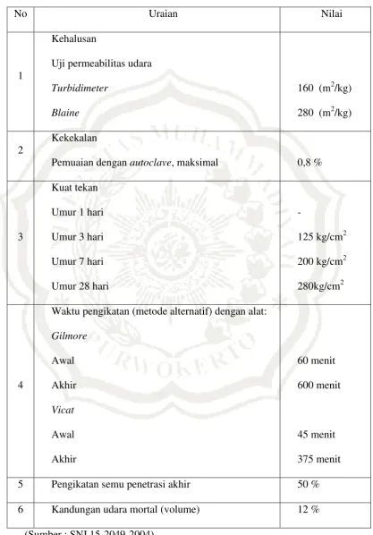 Tabel 2.2. Persyaratan fisik semen Portland Tipe I 