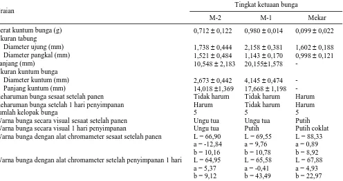 Tabel 1. Sifat fisik bunga melati J. officinale asal Purbalingga Jawa Tengah berdasarkan tingkat ketuaan