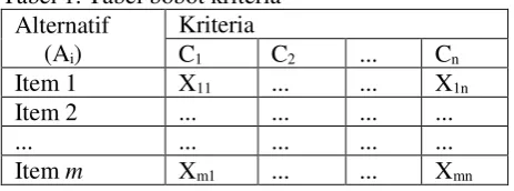 Tabel 1. Tabel bobot kriteria 