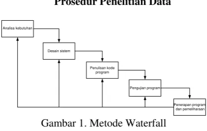 Gambar 1. Metode Waterfall 