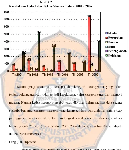 Grafik 2Kecelakaan Lalu lintas Polres Sleman Tahun 2001 - 2006