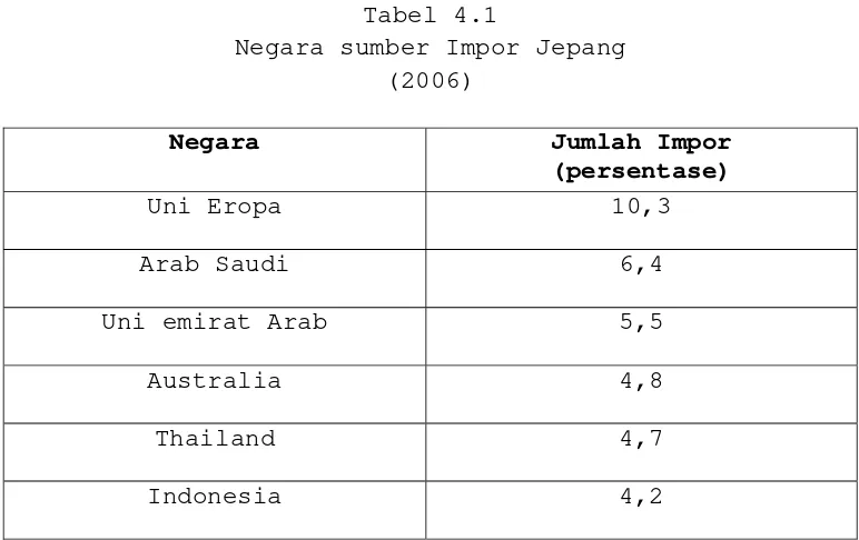 Tabel 4.1 Negara sumber Impor Jepang 