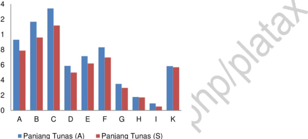 Gambar 3. Perbandingan Rata-Rata Panjang Tunas TA &amp; BS   Perbandingan  rata-rata  panjang 