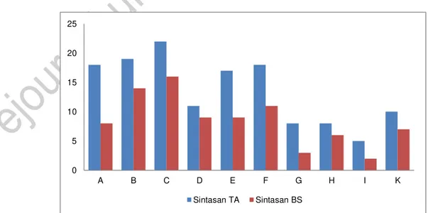 Gambar 8. Rata-rata Presentase Sintasan K. alvarezii pada wadah BS Perbandingan  rata-rata  sintasan 