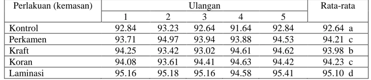 Tabel 3. Pengaruh Penggunaan Berbagai Jenis Kemasan Kerta terhadap Kadar Air Kubis (%) 