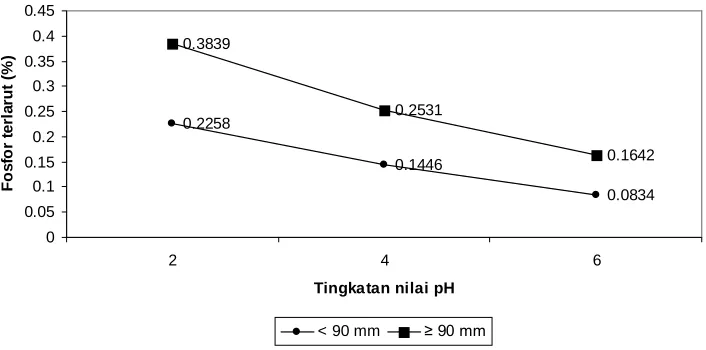 Gambar 8. Grafik kelarutan fosfor tepung cangkang kijing 