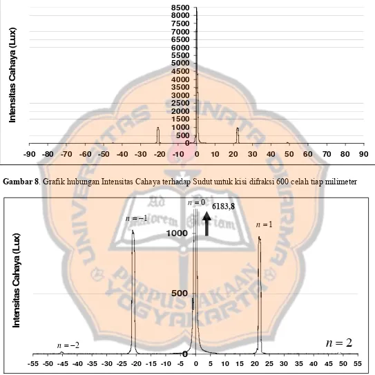 Gambar 8. Grafik hubungan Intensitas Cahaya terhadap Sudut untuk kisi difraksi 600 celah tiap milimeter 