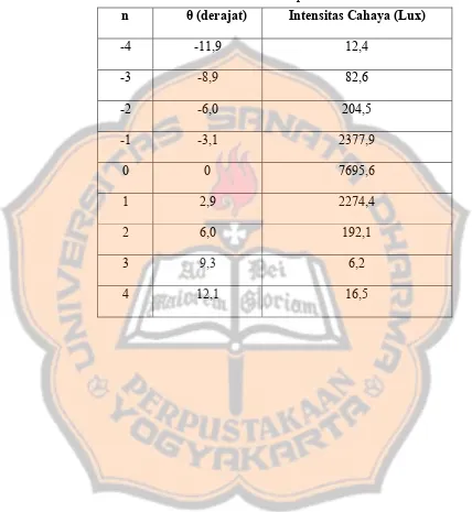 Tabel 1. Kedudukan interferensi yang saling menguatkan yang terjadi pada kisi 