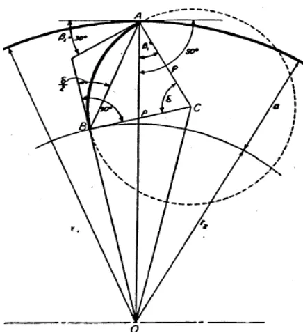 Gambar 2.6  Kelengkungan Sudu (Mockmore, 1949, hal. 16)  