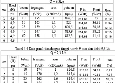 Tabel 4.5 Data penelitian dengan tinggi nozzle 9 mm dan debit 8,3 l/s. 