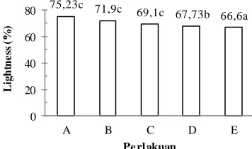 Gambar 2. Rerata persentase pengembangan (%) 