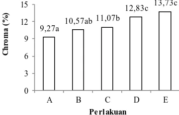 Gambar 4. Rerata nilai chroma (%) kerupuk keong mas.  