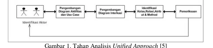 Gambar 1. Tahap Analisis Unified Approach [5]