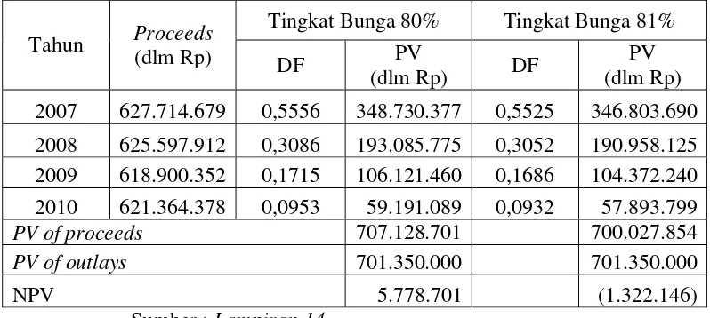 Tabel 5.8. 