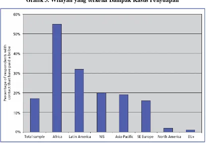 Grafik 3. Wilayah yang terkena Dampak Kasus Penyuapan 