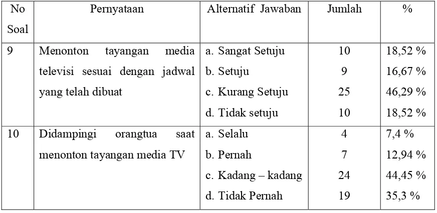 Tabel 4: Usaha yang dilakukan untuk menghindari dampak tayangan media televisi (N= 54) 