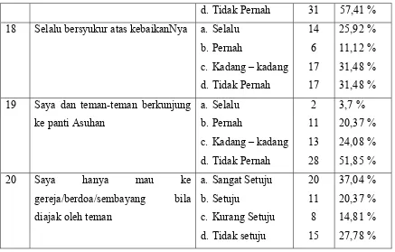 Tabel 6 mengenai bentuk-bentuk kegiatan iman dan tindakan-tindakan iman 