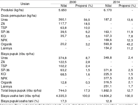 Tabel 5.   Produksi, dosis, dan biaya pupuk pada usaha tani padi lahan sawah irigasi di Jawa, 2000 dan 2014 