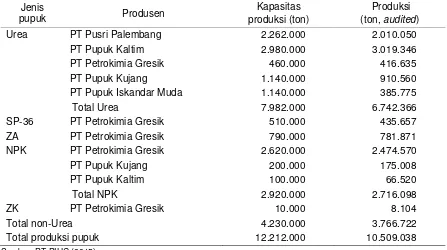 Tabel 6.  Kapasitas produksi dan produksi pupuk PT PIHC menurut produsen dan jenis pupuk, 2014 