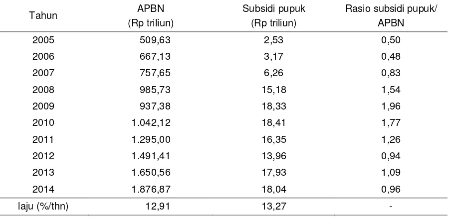 Tabel 1.  Perkembangan nilai subsidi pupuk, 2005–2014 