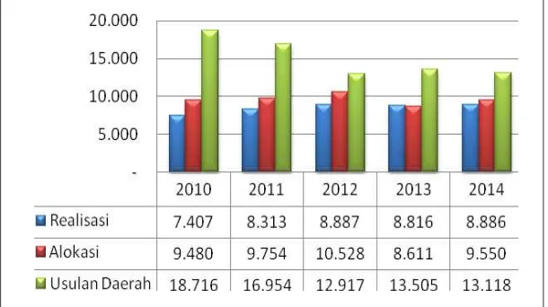 Gambar 1. Kinerja Penyaluran Pupuk PSO di Indonesia, 2010–2014 
