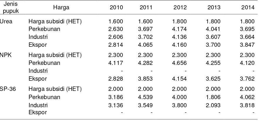 Tabel 4.  Harga jual di pasar komersial pupuk Urea, NPK, dan SP-36 produksi PT PIHC berdasarkan subsektor ekonomi, pasar di Indonesia 2011–2014 (Rp/kg) 